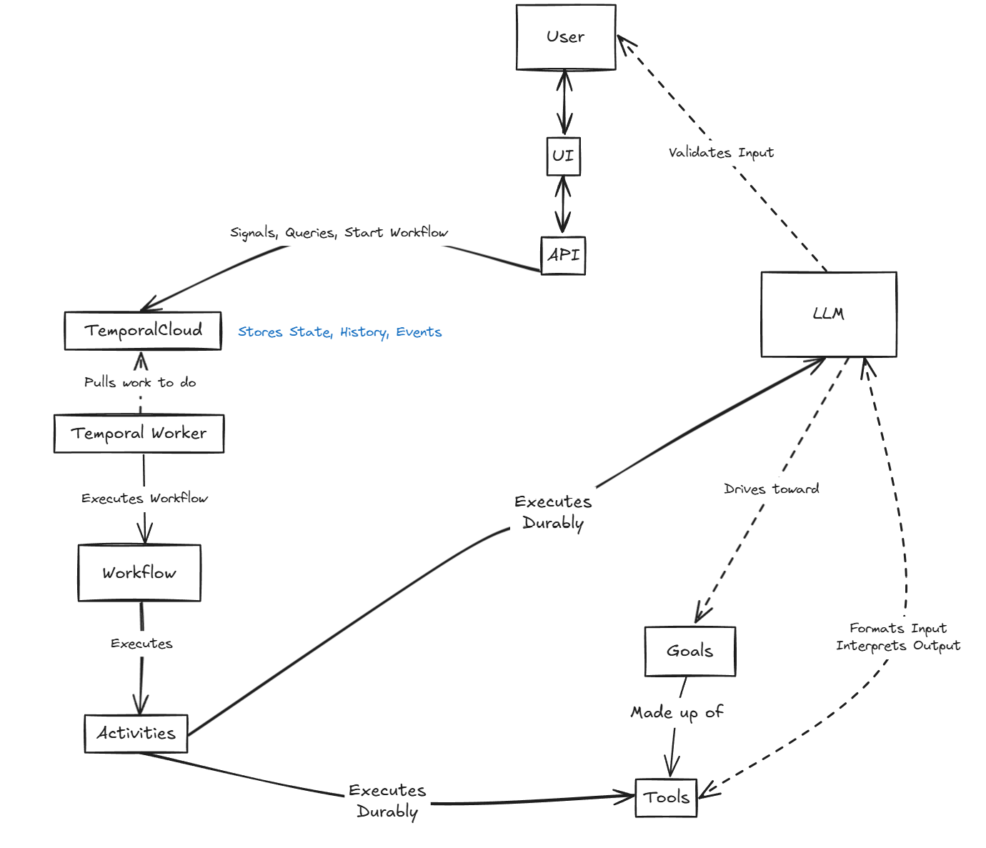 Architecture Model Architecture